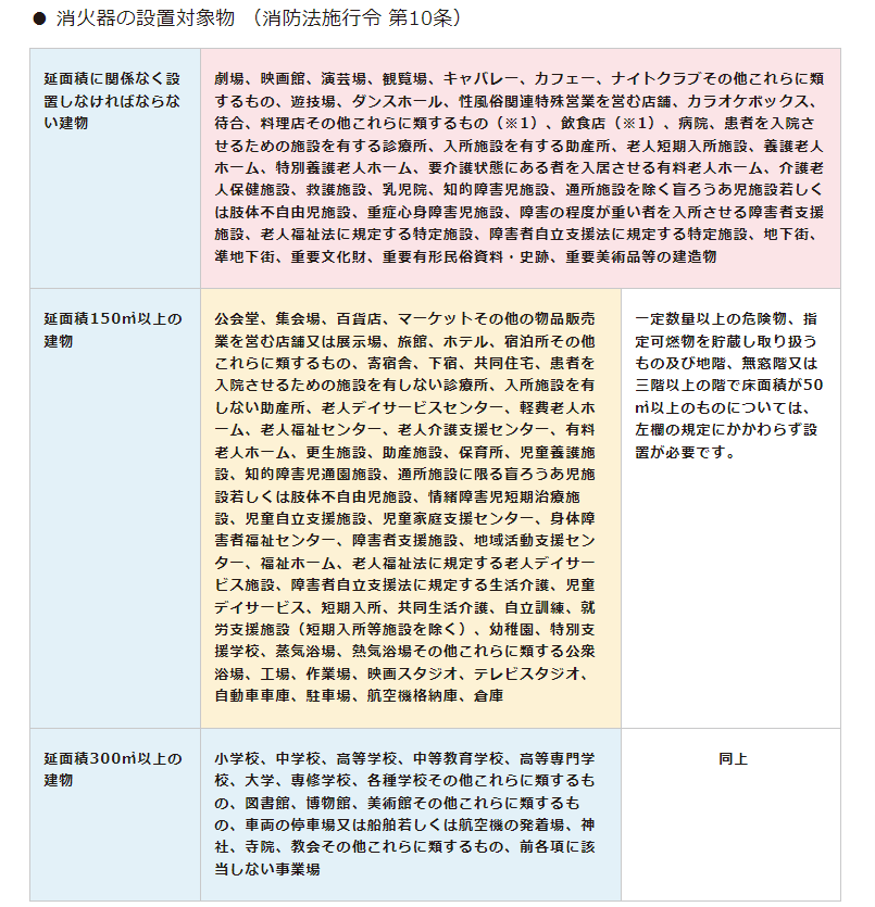 消防設備点検が必要な物件とは？【消防法に基づいた解説】